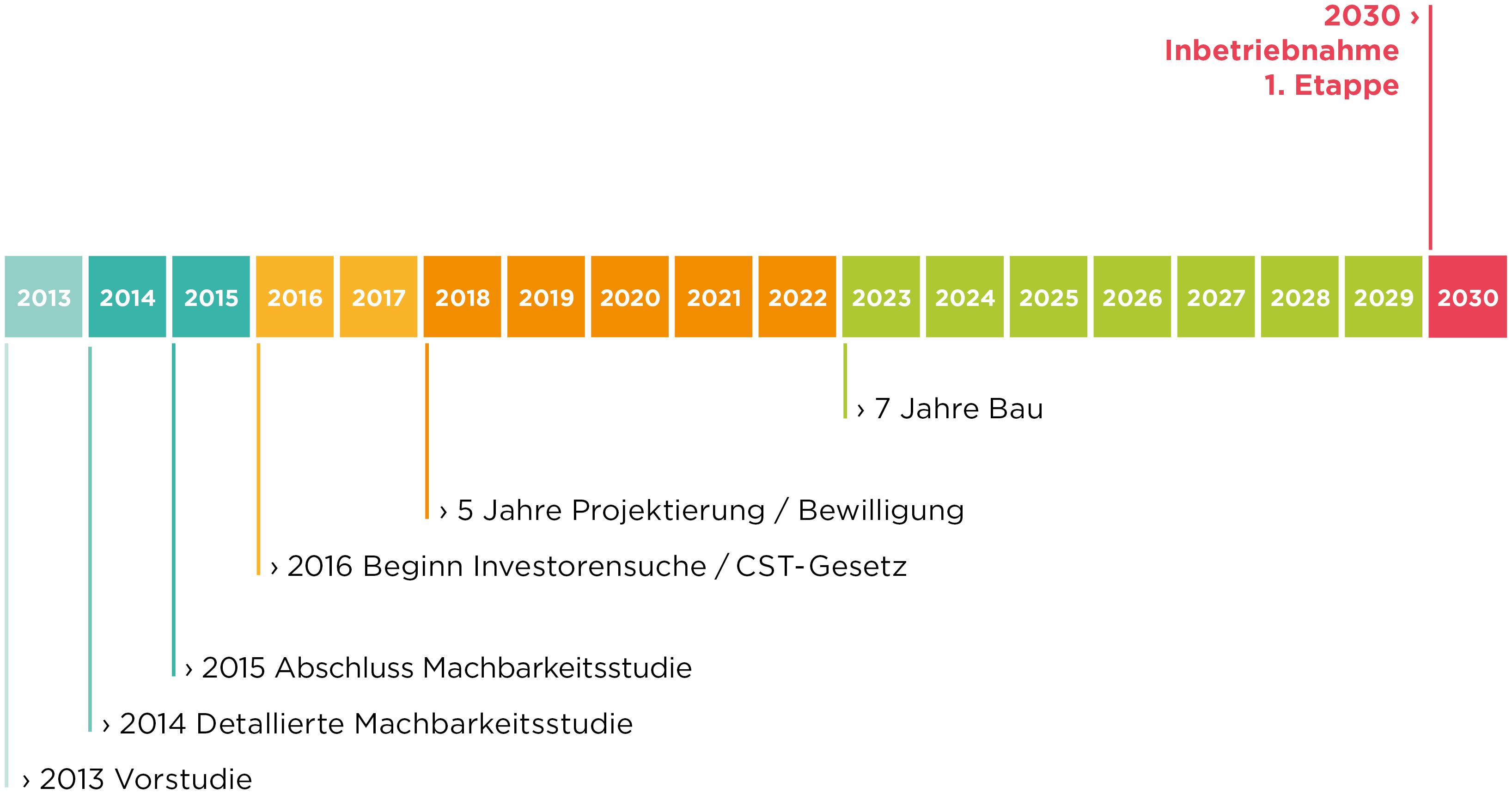Infografik_Zeitleiste