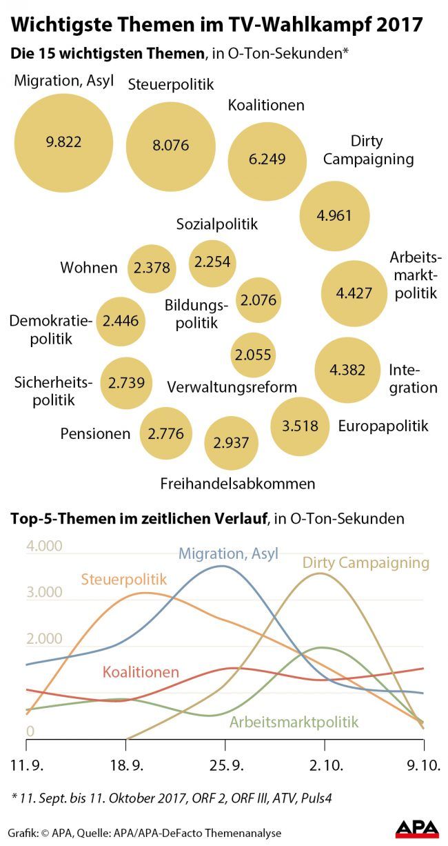 Top-15-Themen, Länge in Sekunden - Bubbles; Top-5-Themen im zeitlichen Verlauf.