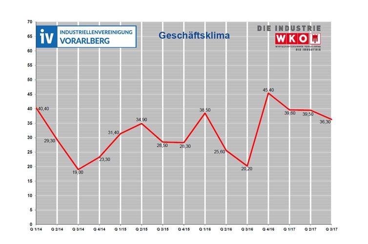 Industriellenvereinigung Vorarlberg