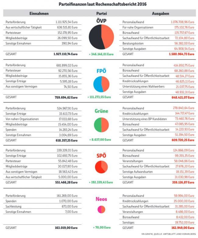 Die Parteifinanzen laut Rechenschaftsberichten 2016.