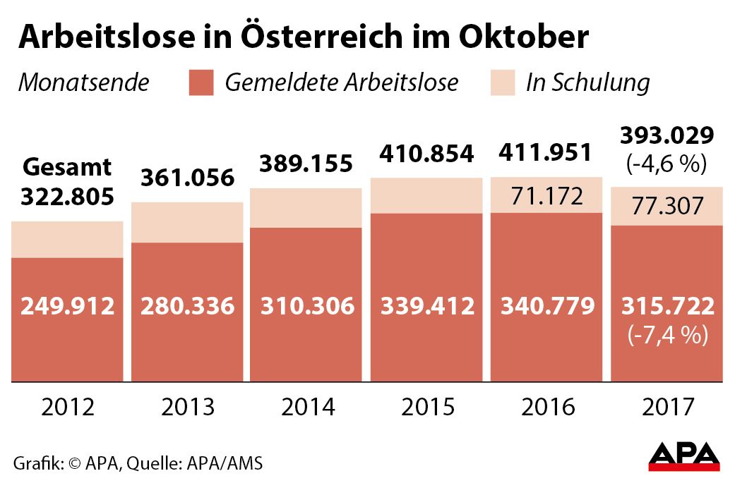 Arbeitslose und Schulungsteilnehmer jeweils Ende Oktober 2012-2017 - Sulengrafik GRAFIK 1113-17, 88 x 58 mm 