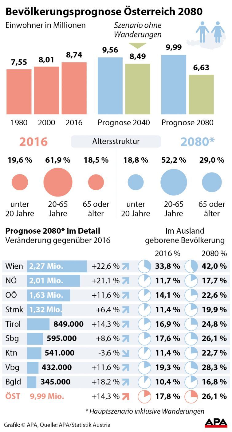 Einwohner 1980-2016, Prognose 2040 und 2080. 