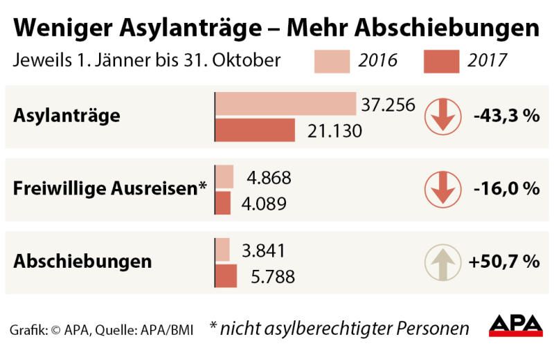 asylgrafik