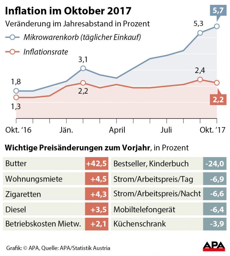 Verbraucherpreisindex, Mikrowarenkorb Oktober 2016-2017 - Kurvengrafik, wichtigste Preisänderungen. 