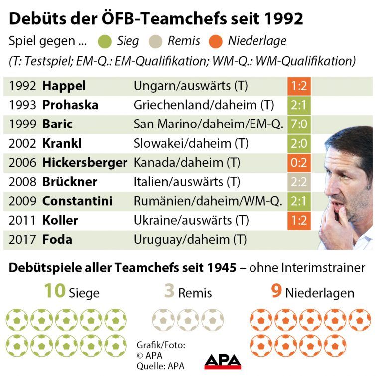 Debütspiele der Teamtrainer seit 1992. 