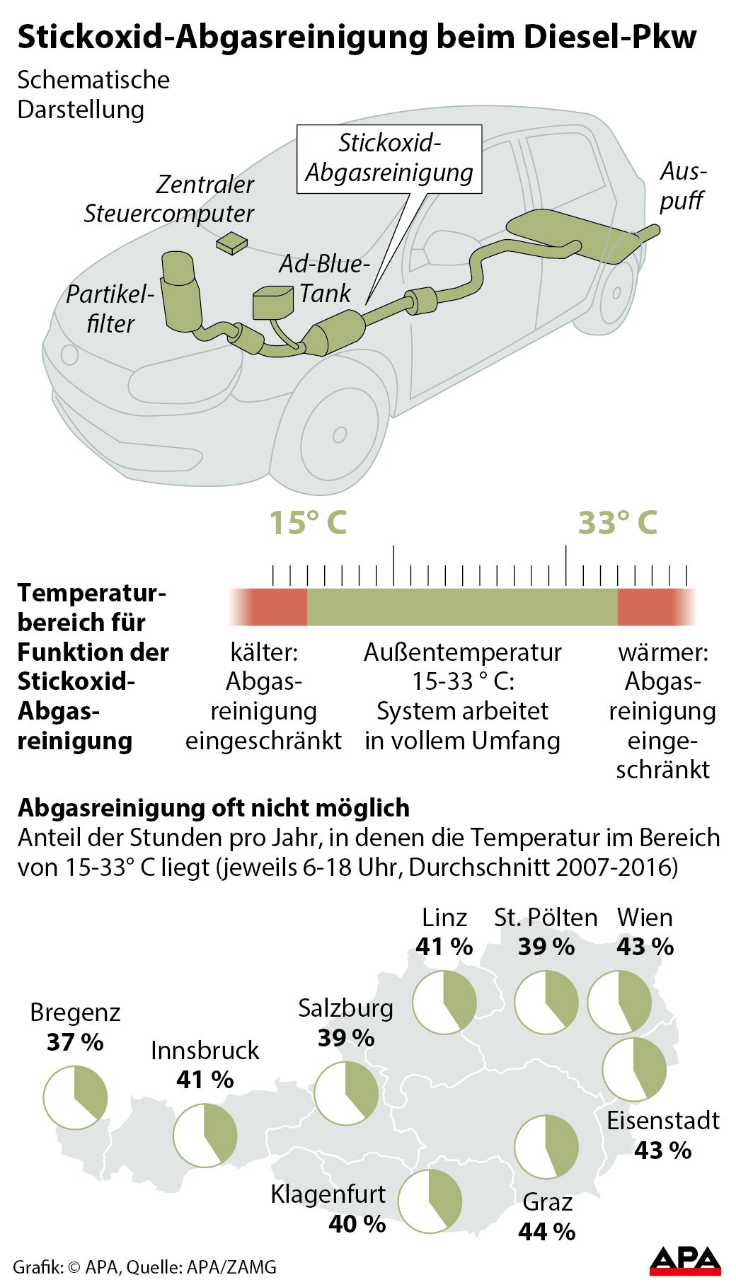 Schematische Darstellung zur Abgasreinigung; Factbox zur ntigen Au§entemperatur zum Betrieb der Abgasreinigung; Zeit pro Jahr, in denen diese Temperatur in Landeshauptstdten erreicht wird GRAFIK 0946-17, 88 x 154 mm 
