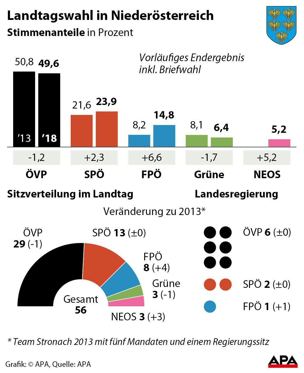Landtagswahl in Niedersterreich 2018 - Endergebnis