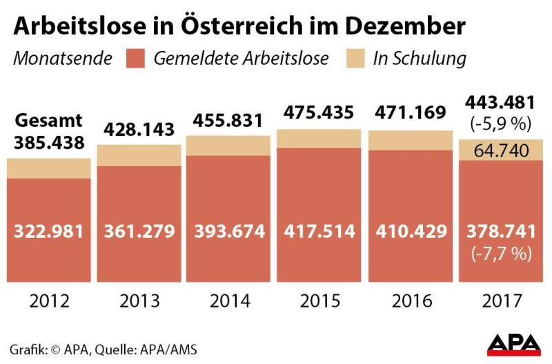 arbeitslose