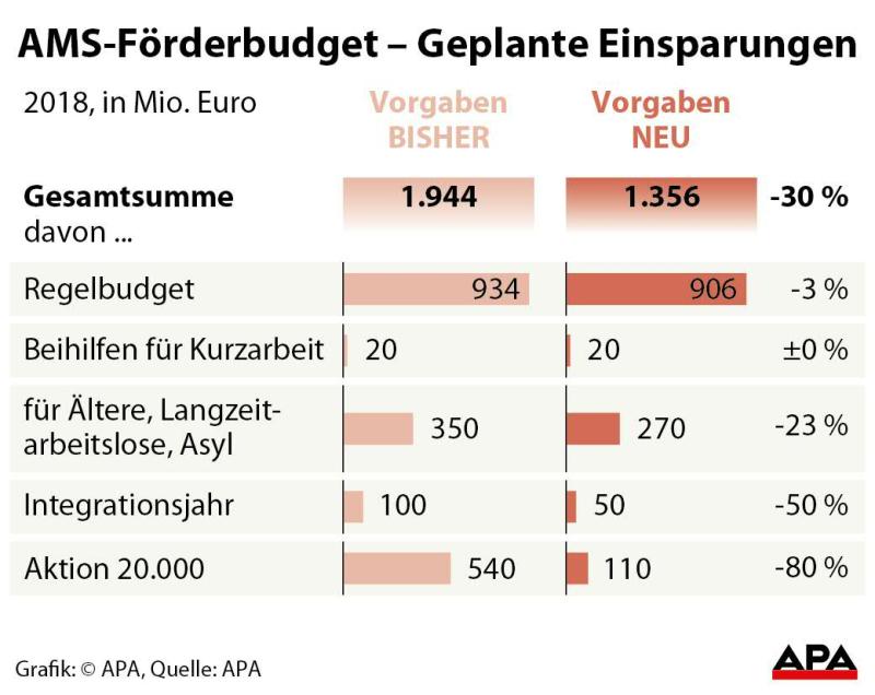 AMS-Förderbudget