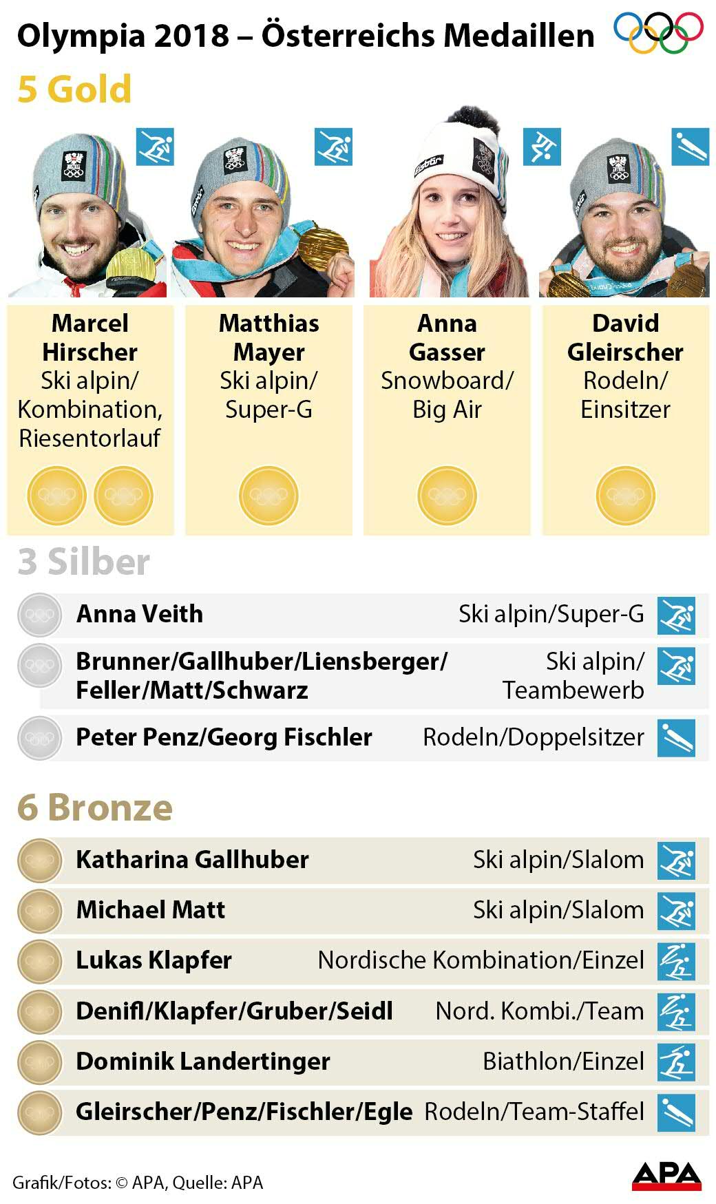 Österreichs Medaillengewinner