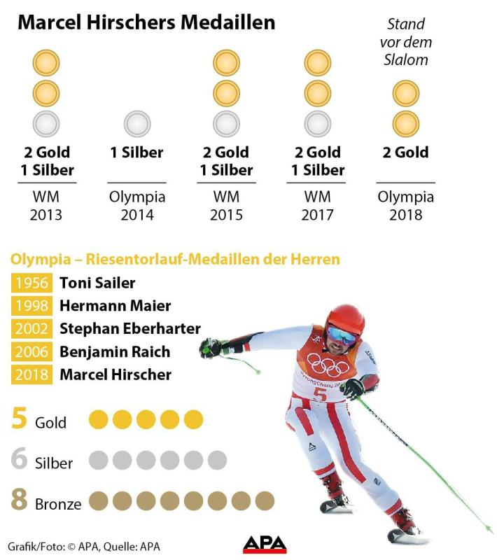 Hirscher als Medaillensammler