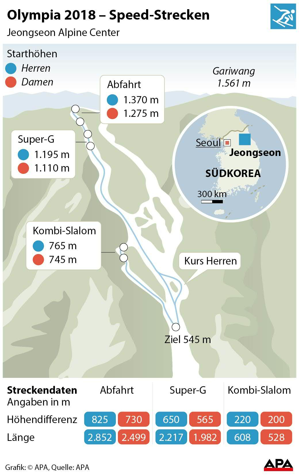 Ski alpin - Zeichnung der Strecken der Speed-Bewerbe, Streckendaten 