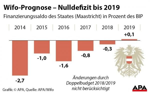 Wifo-Prognose Ð Nulldefizit bis 2019