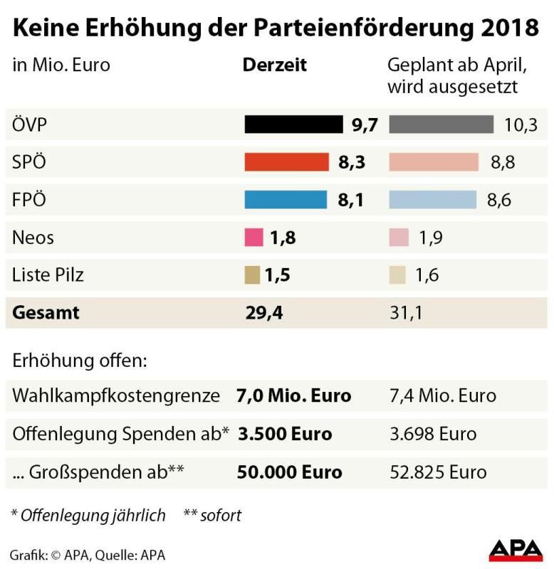 Keine Erhöhung der Parteienförderung