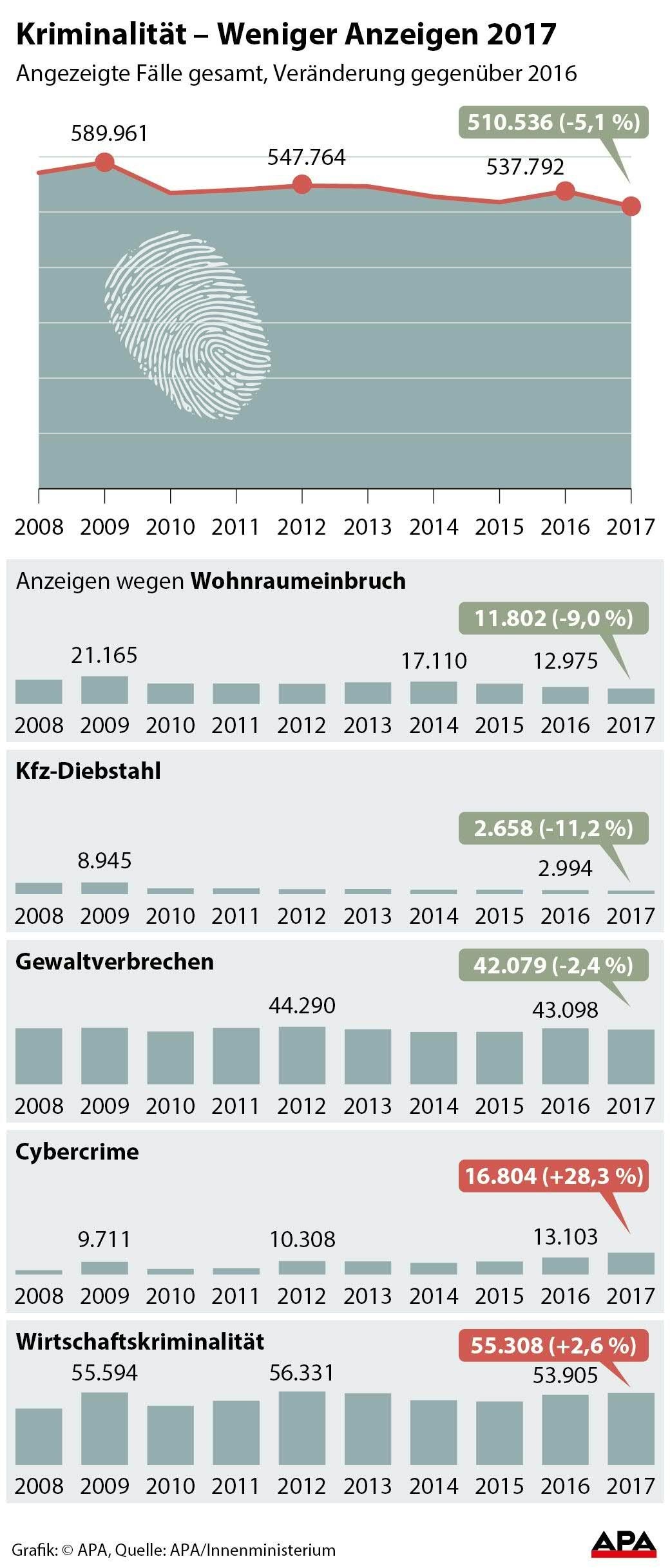 Zahl der Anzeigen