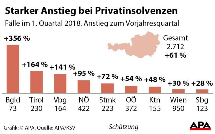 KSV: Zahl der Privatkonkurse im 1. Quartal 2018, Anstieg zum Vorjahresquartal 