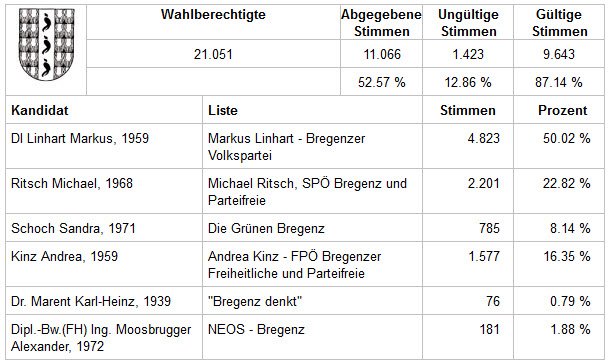 Land Vorarlberg
