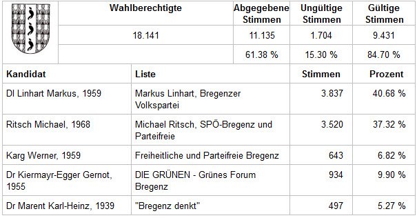 Land Vorarlberg