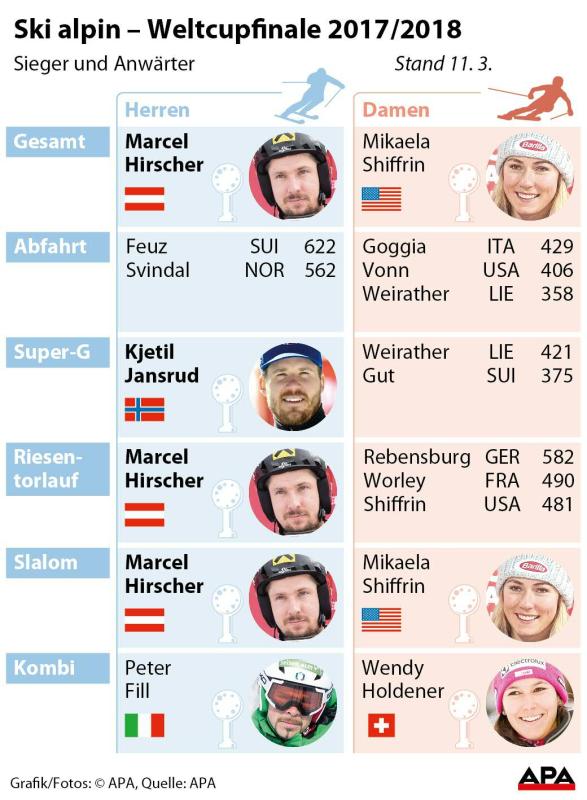 Sieger und Anwärter Weltcup gesamt und Disziplinenwertungen