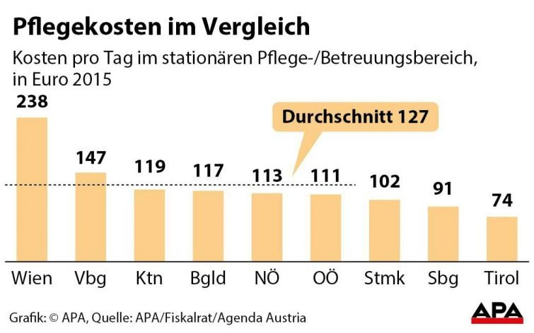 Kosten pro Tag im stationären Pflege-/Betreuungsbereich, in Euro 2015.