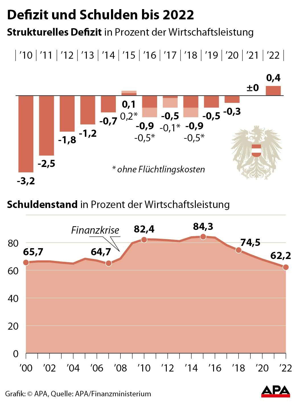 Defizit und Schulden bis 2022