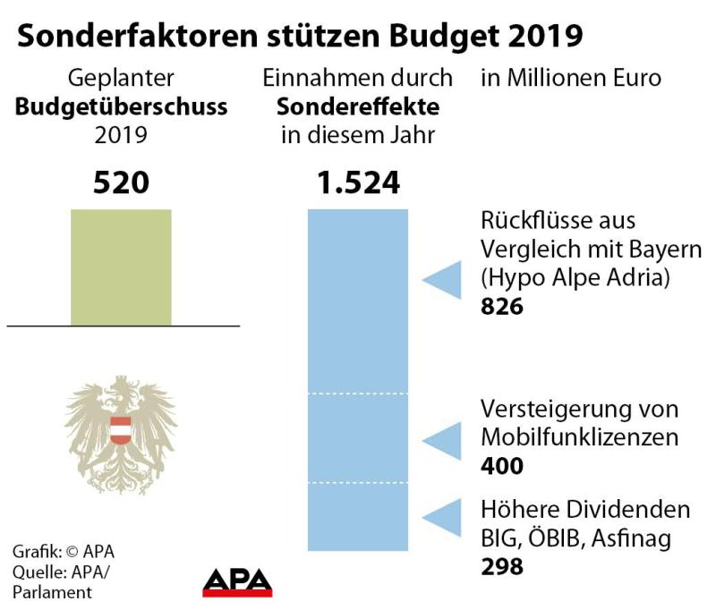 Sondereffekte unterstützen Budget