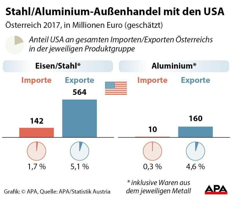 Außenhandel mit den USA