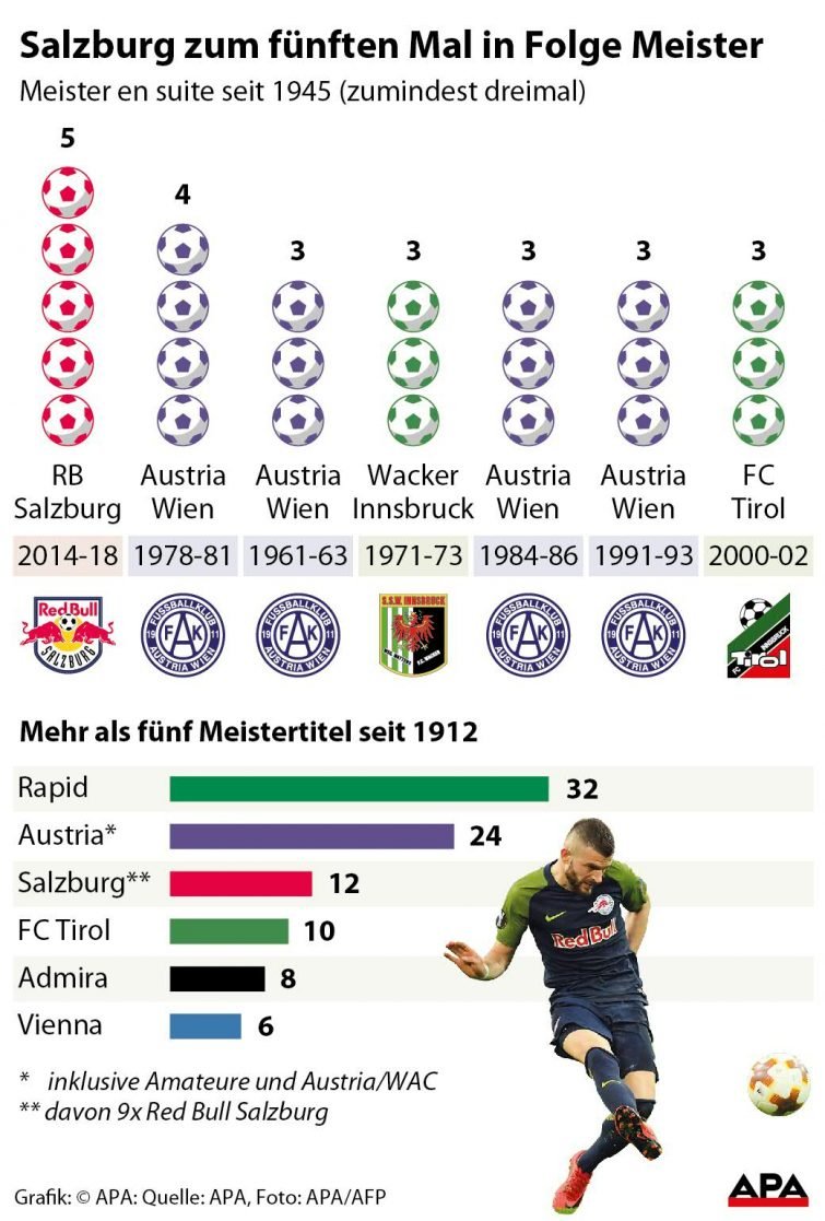 Ranking - Meister en suite seit 1945