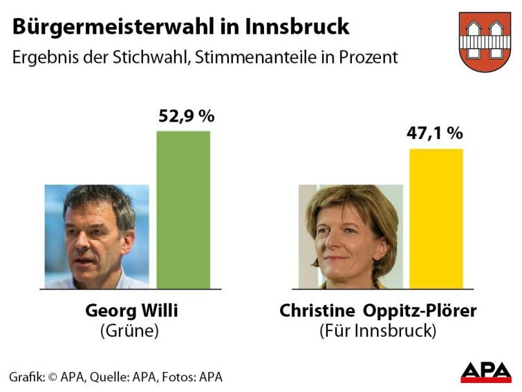 Ergebnis der Stichwahl, Stimmenanteile in Prozent.
