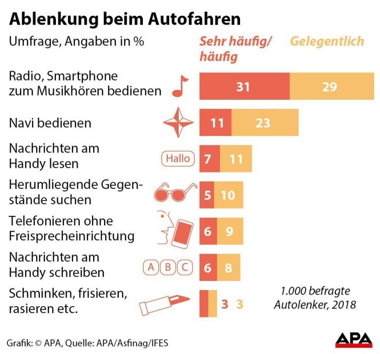 Verkehr - Umfrage - Häufige ablenkende Tätigkeiten neben dem Autofahren.