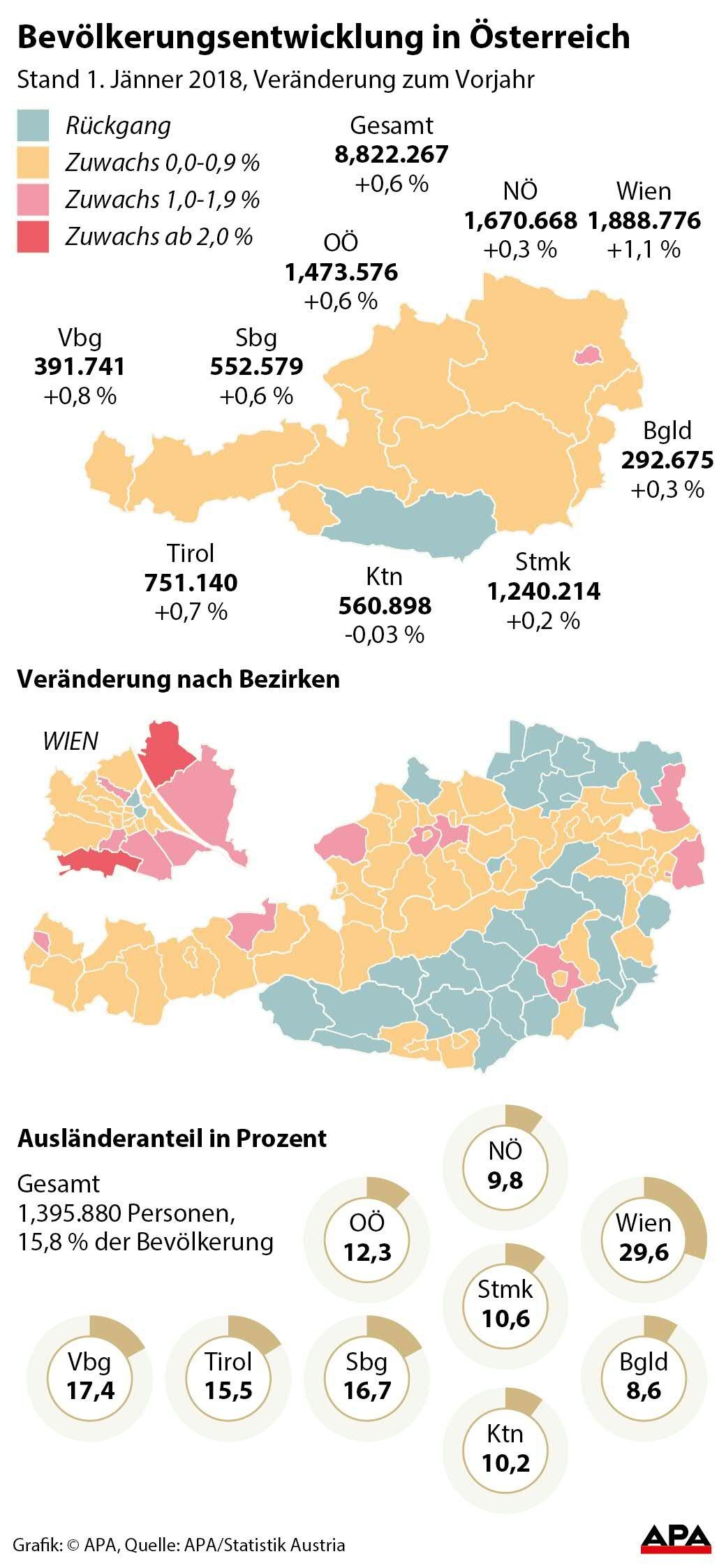 Bevölkerungsentwicklung