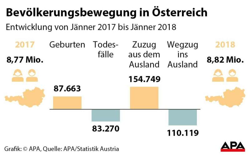 Bevölkerungsbewegung