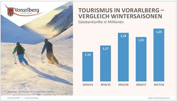 Gästeankünfte in Millionen
