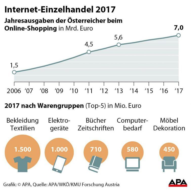 <p>Entwicklung der Ausgaben beim Online-Shopping 2006-2017 und Ausgaben 2017 nach Warengruppen.