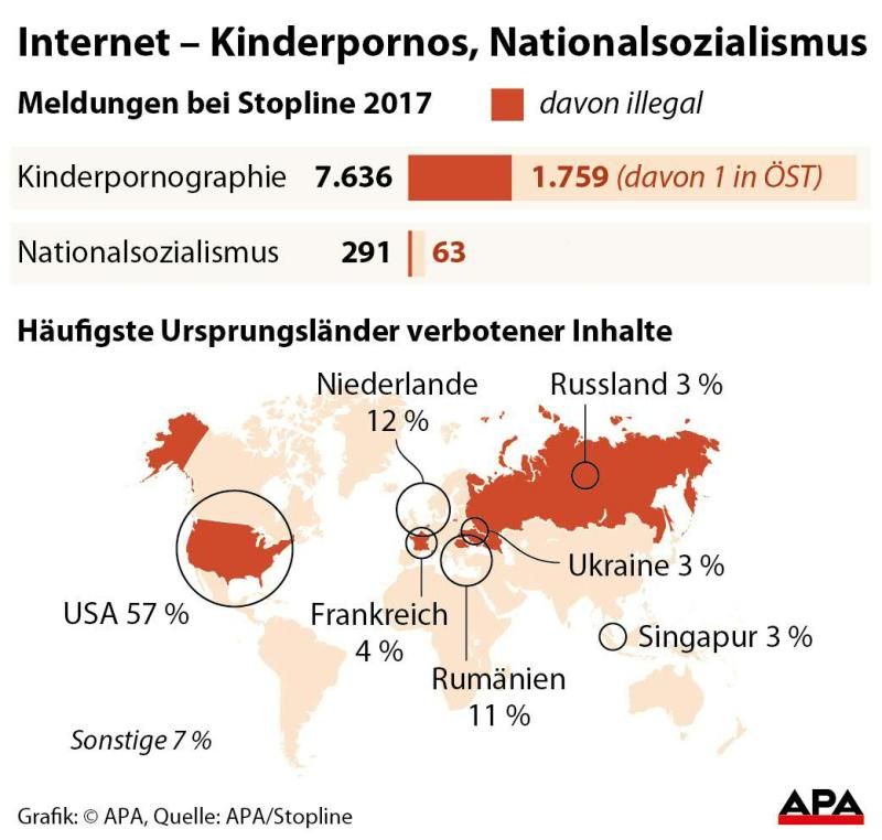 Internet - Kinderpornos, Nationalsozialismus