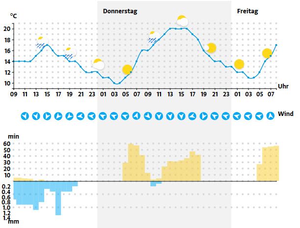 Wetterprognose für Bregenz