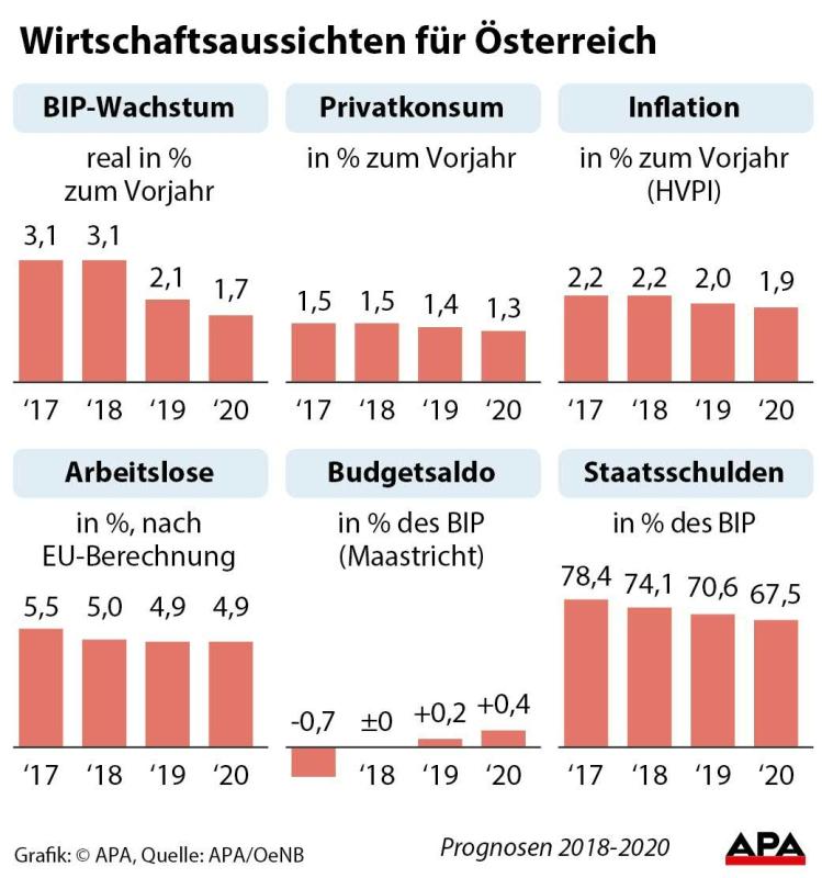 Wirtschaftswachstum