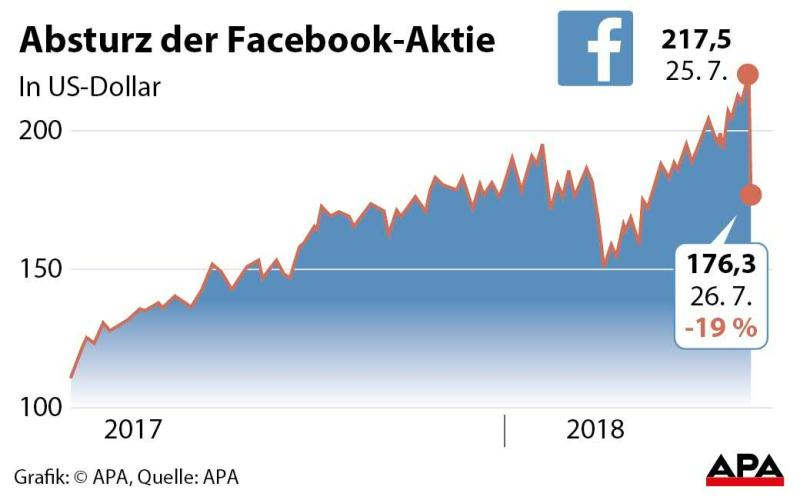 Aktienkurs von Facebook