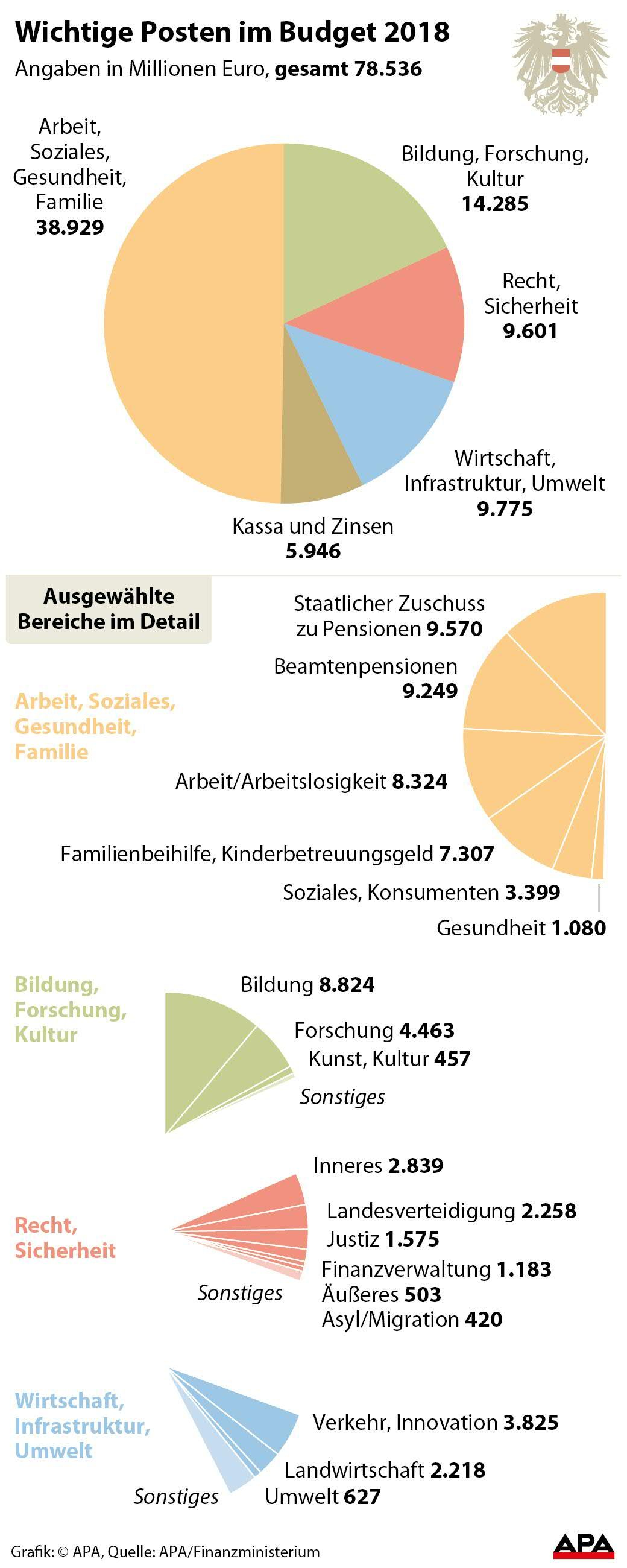Wichtige Posten im Budget 2018