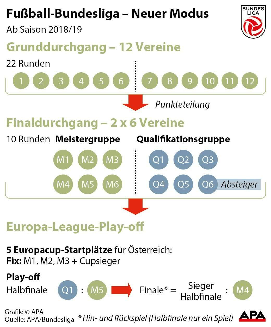 Fußball-Bundesliga - neuer Modus