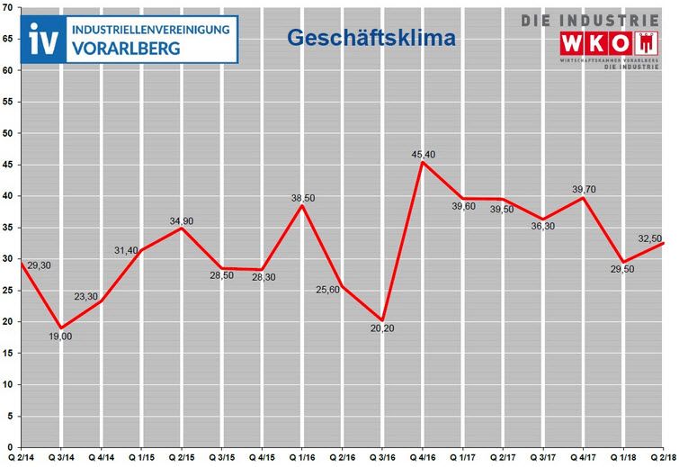 Geschläftsklima-Index