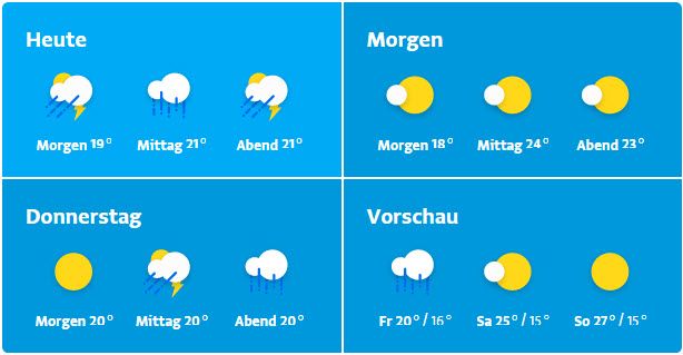 Das Wetter für die nächsten Tage
