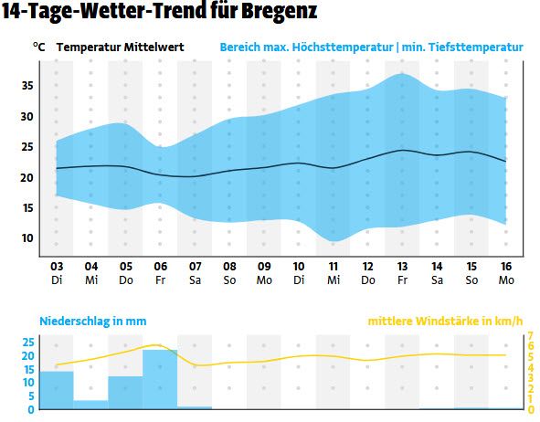 14-Tage-Wetter-Trend