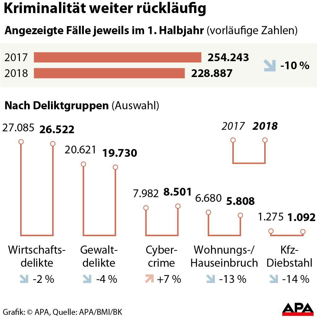 Kriminalitt weiter rcklufig