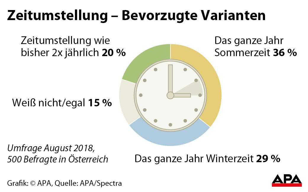 Zeitumstellung - Bevorzugte Varianten