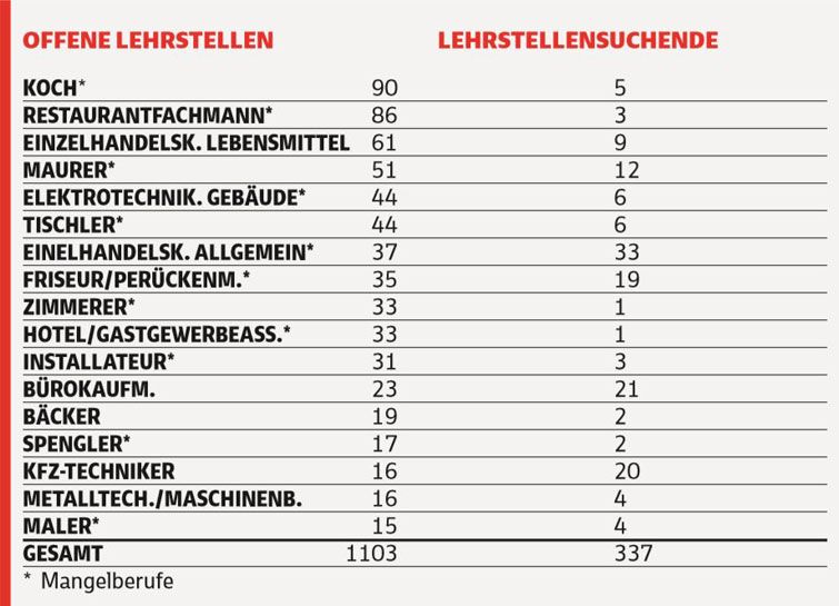Offene Lehrstellen und Suchende in Zahlen. Grafik: VN