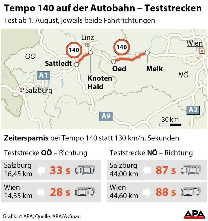 Grafik zu Tempo 140