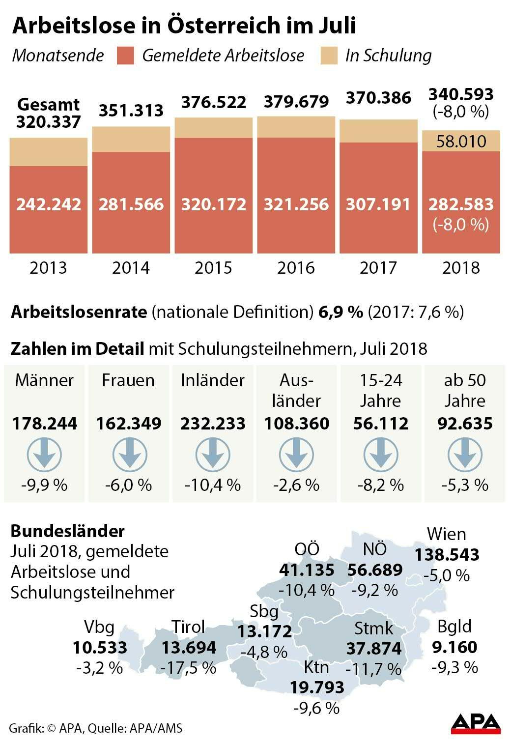 Arbeitslose 