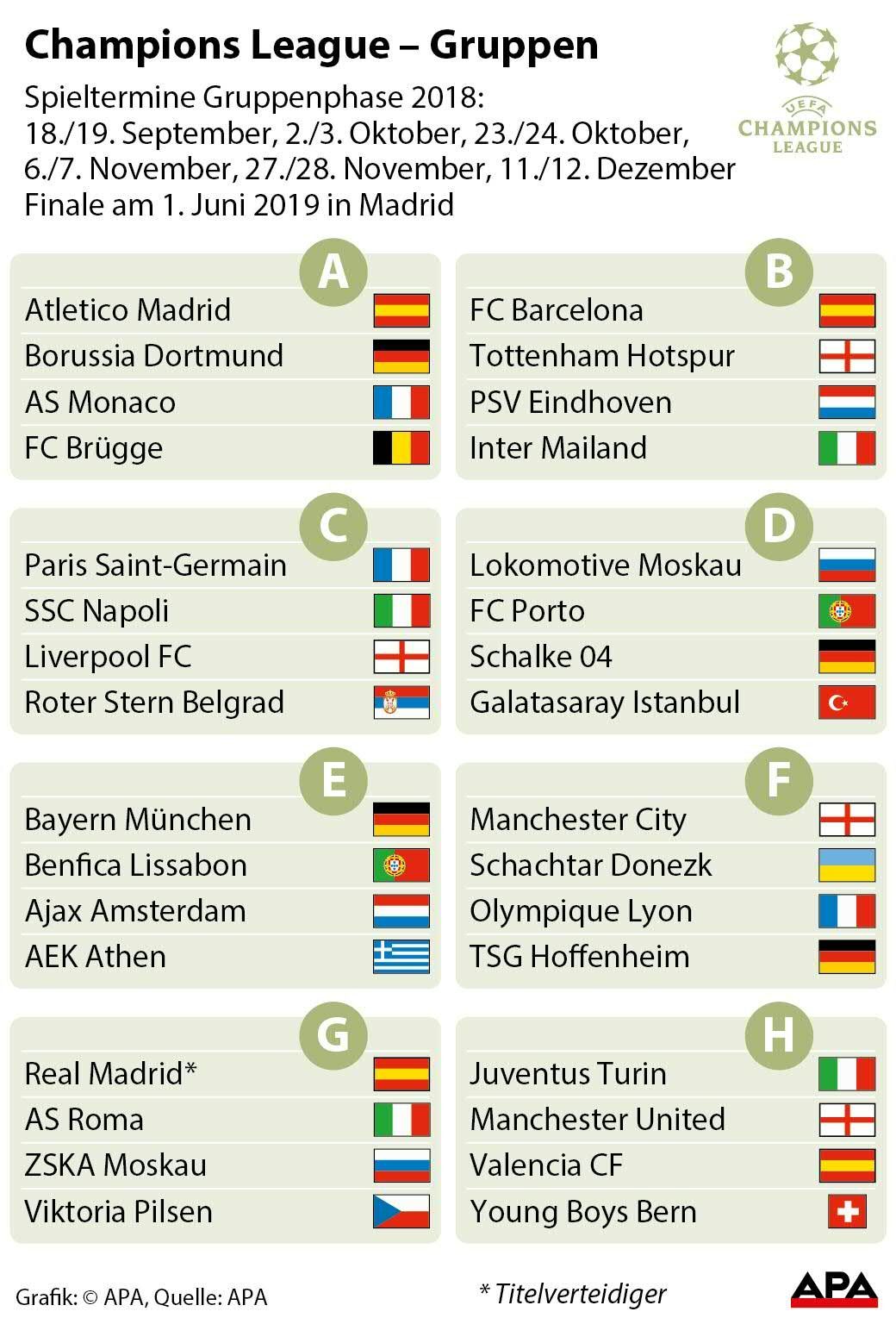 Champions League - Die Gruppen