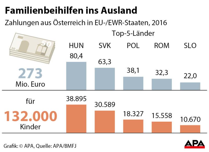 Familienbeihilfen ins Ausland